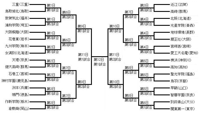 春の センバツ 高校 野球