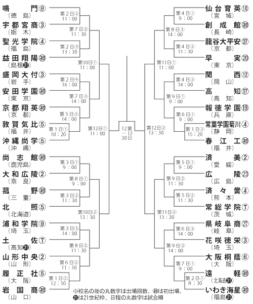 熱闘甲子園2013！第85回記念選抜高校野球大会 春の高校野球特集 ご宿泊 ...